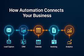 Business Automation in Nepal: What It Is & Why You Need It (2026 Guide)